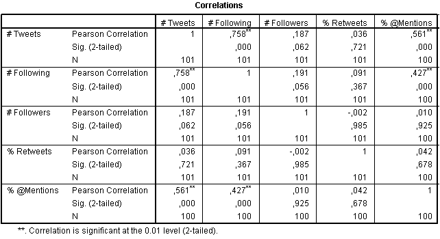 Correlations Correlations