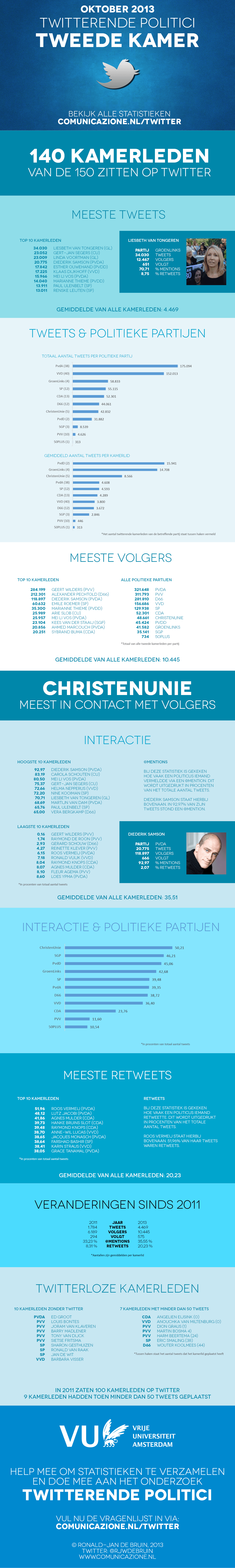 Infographic Twitterende Politici